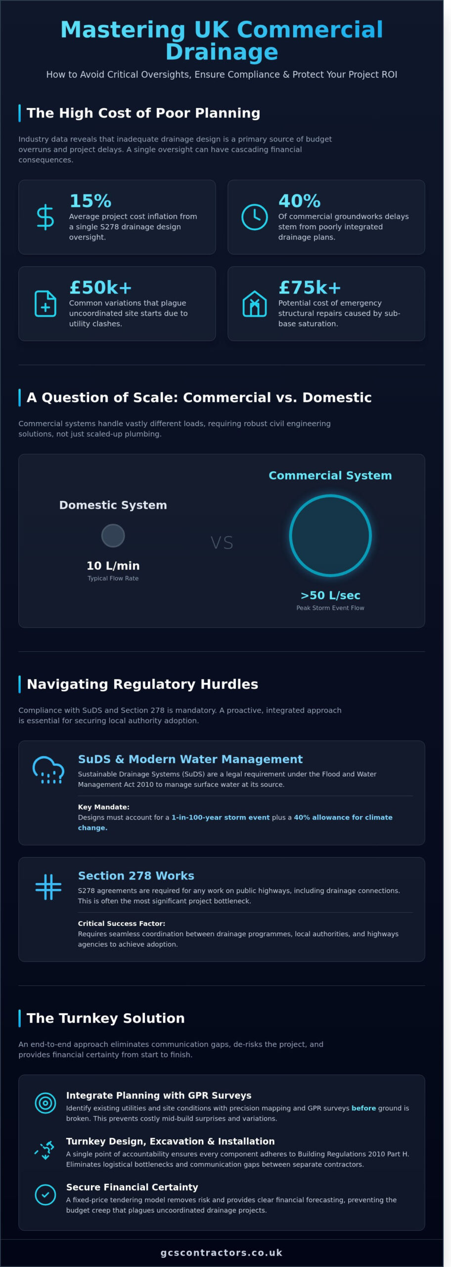 Commercial Drainage Solutions UK: The Definitive Civil Engineering Guide 2026