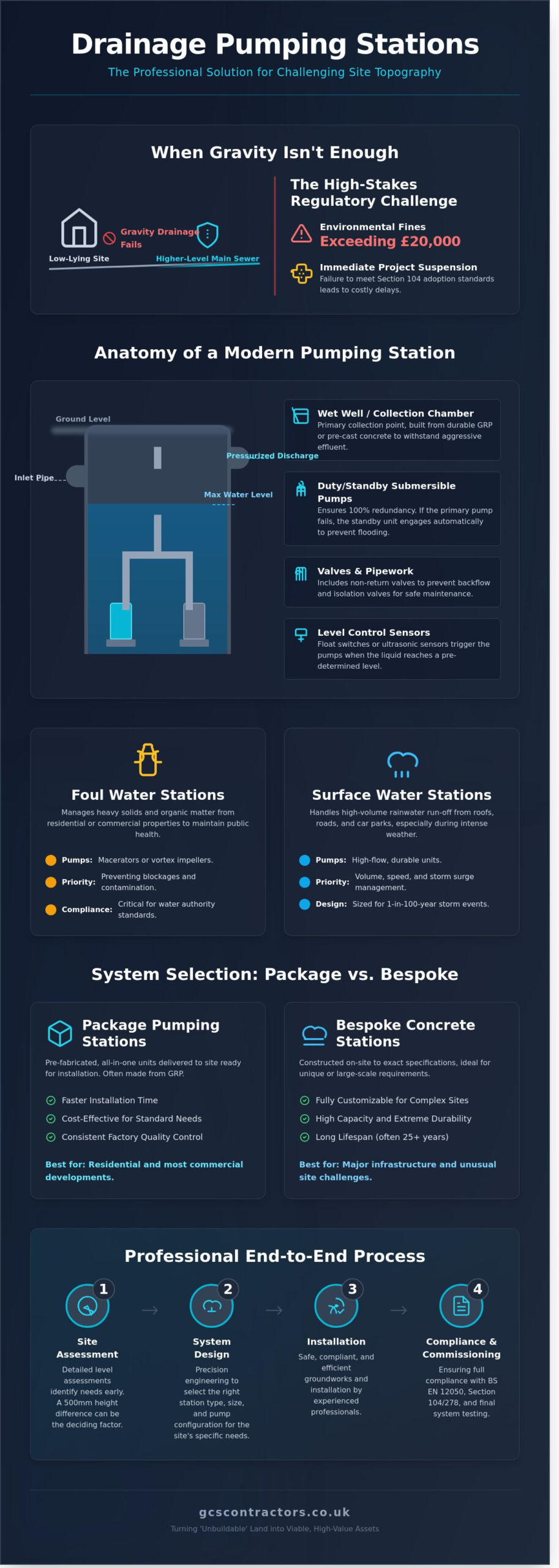 Drainage Pumping Stations: A Guide to Professional Installation and Infrastructure
