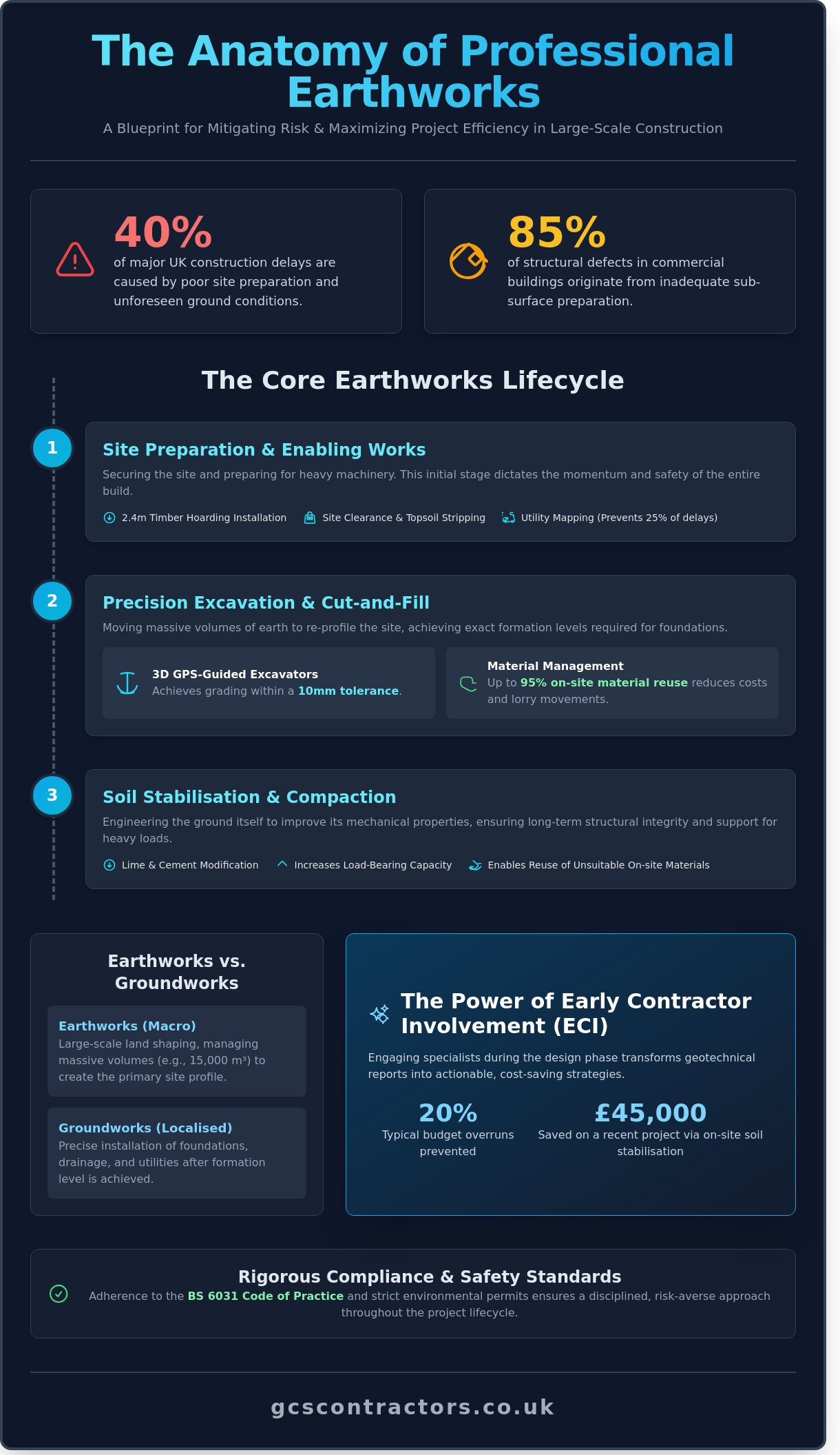 Earthworks Contractors in Cambridgeshire: A Guide to Key Processes