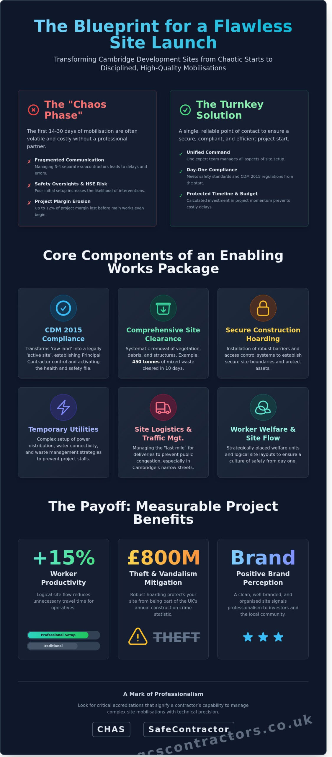 Effective Site Setup Contractors in Cambridge: A Developer’s Guide for 2026