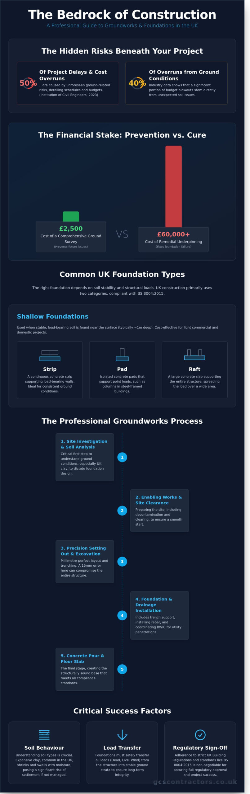 Foundation Building: The Professional Guide to Groundworks and Civil Engineering