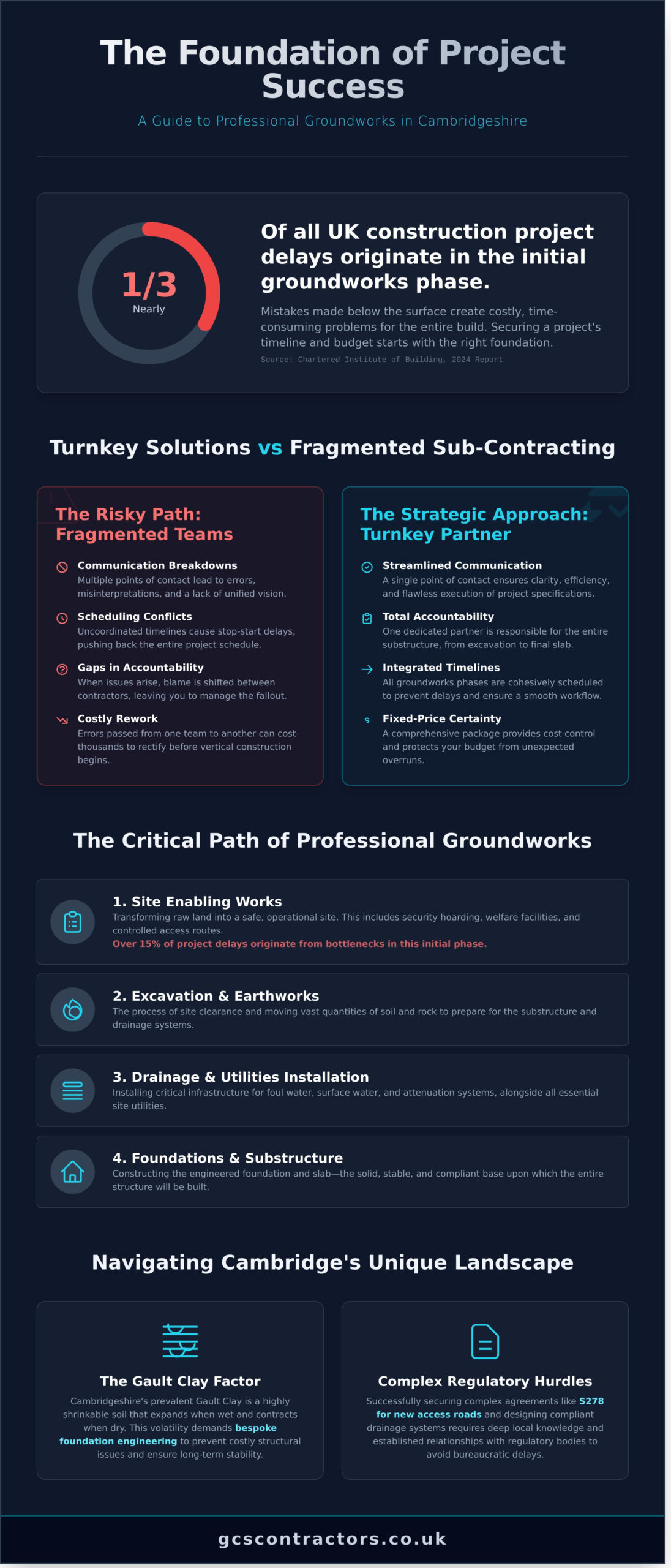 Groundworks Contractors in Cambridge: The Professional Guide to Civil Engineering & Infrastructure (2026) - Infographic