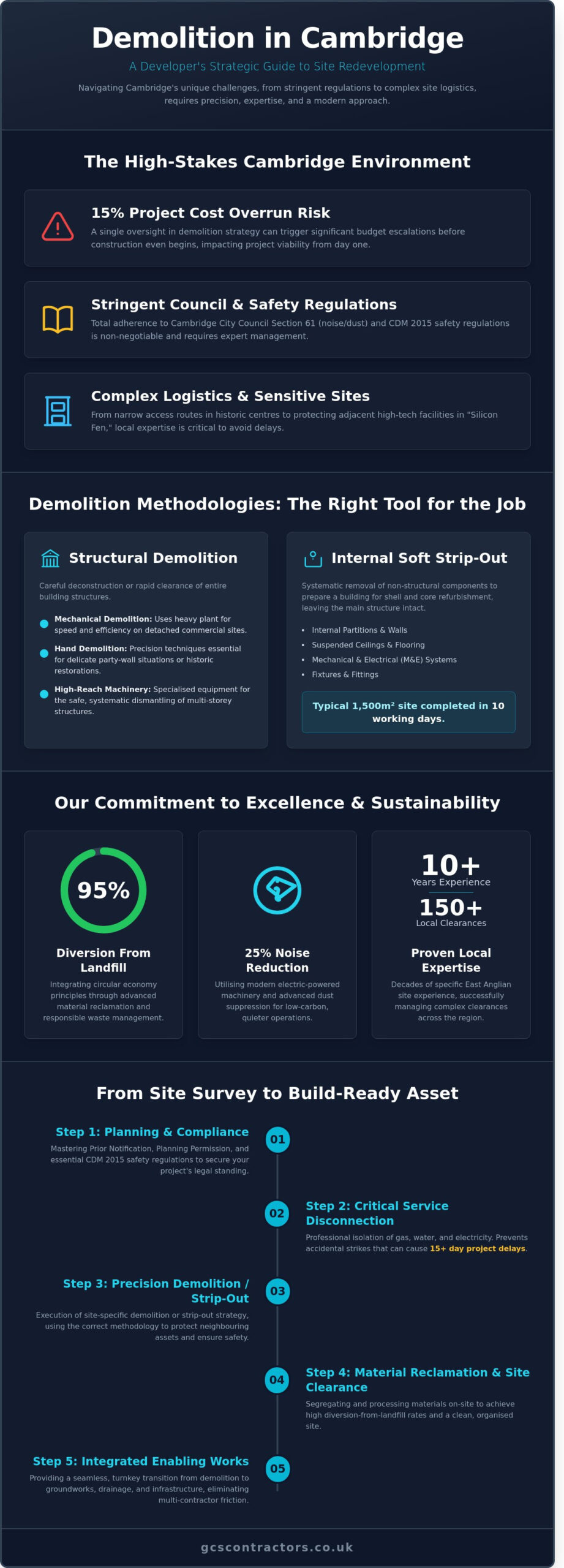 Professional Demolition Services in Cambridge: The Complete 2026 Developer’s Guide