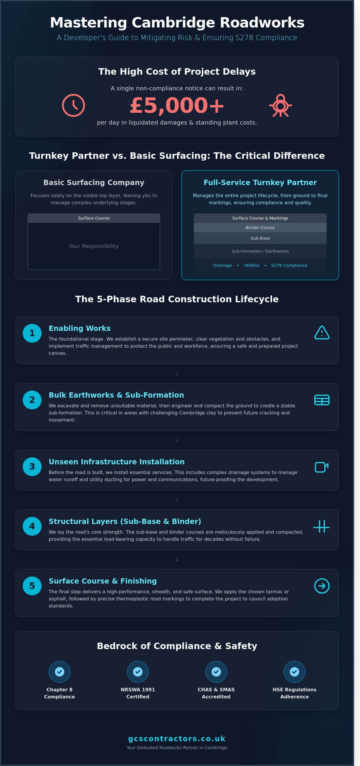 Professional Roadworks Contractors in Cambridge: A Developer’s Guide to Infrastructure Excellence