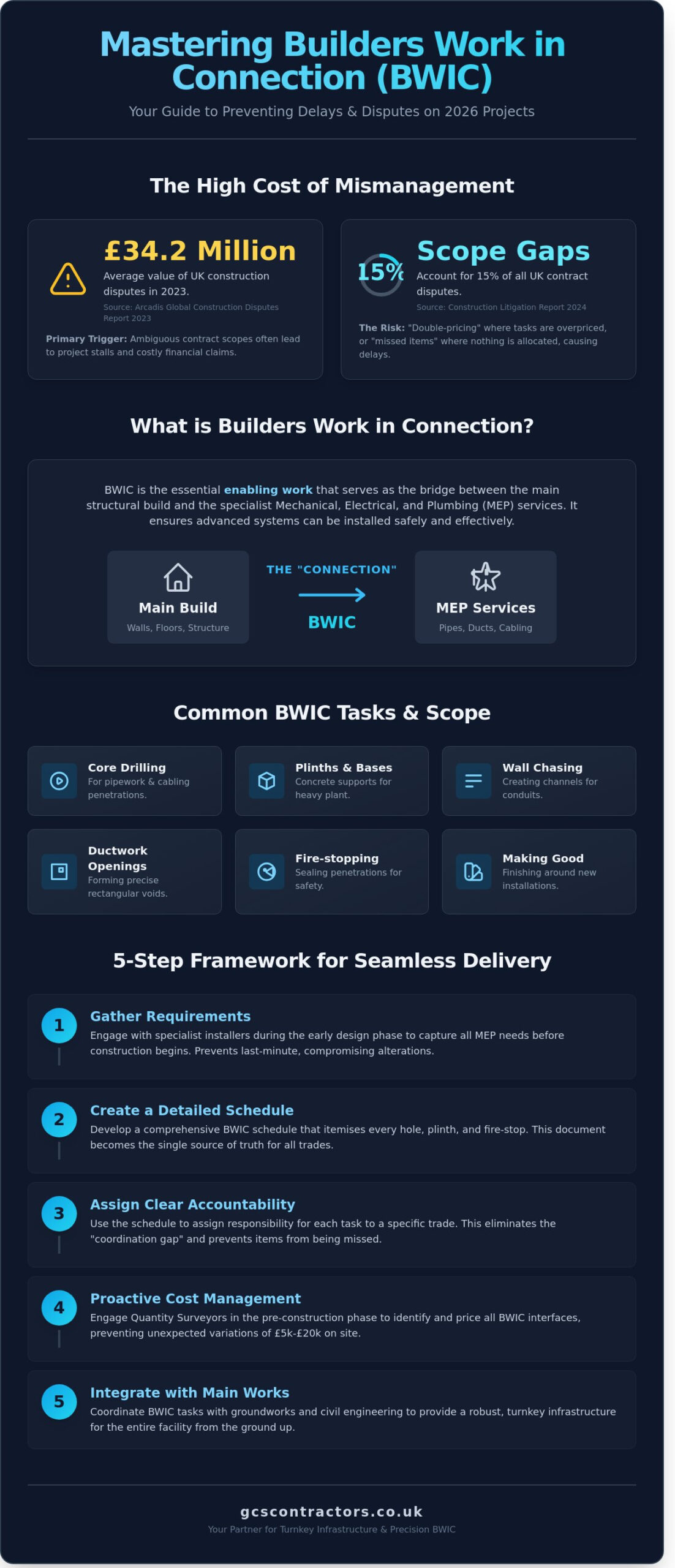 Builders Work in Connection (BWIC): A Comprehensive Guide for 2026
