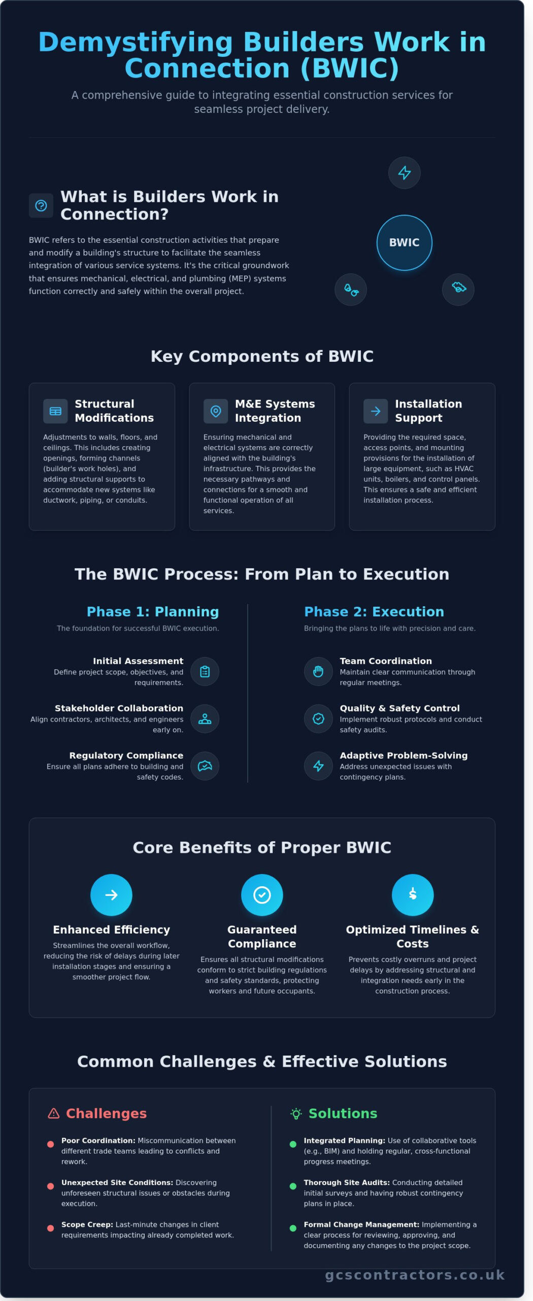 Builders Work in Connection (BWIC) Explained: Your Comprehensive Guide