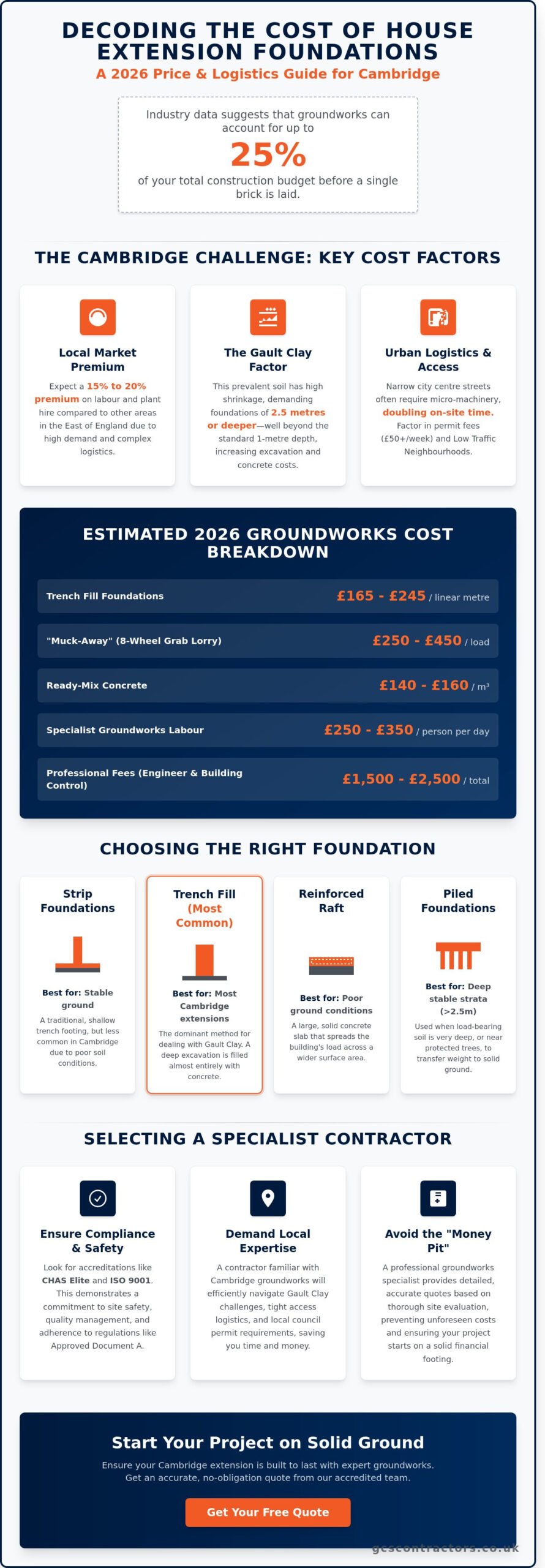 Cost of Foundations for House Extension in Cambridge: 2026 Price Guide