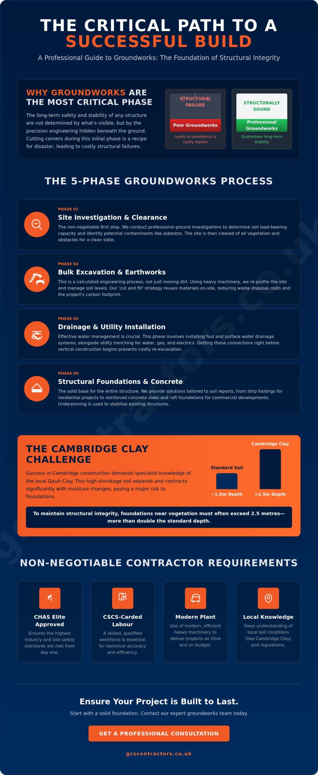 Groundworks in Cambridge: A Comprehensive Guide to Site Preparation