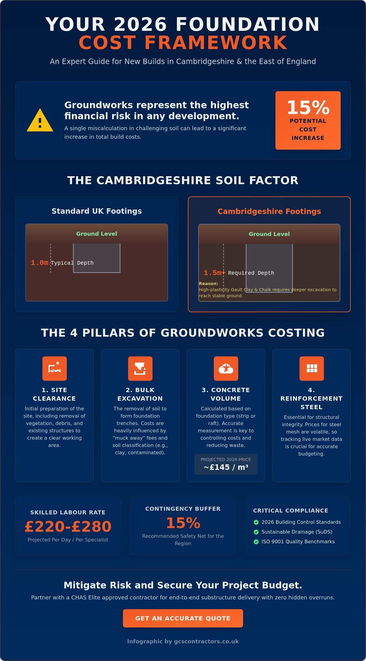 New Build Foundation Cost Calculator UK 2026: Cambridge & East of England Guide