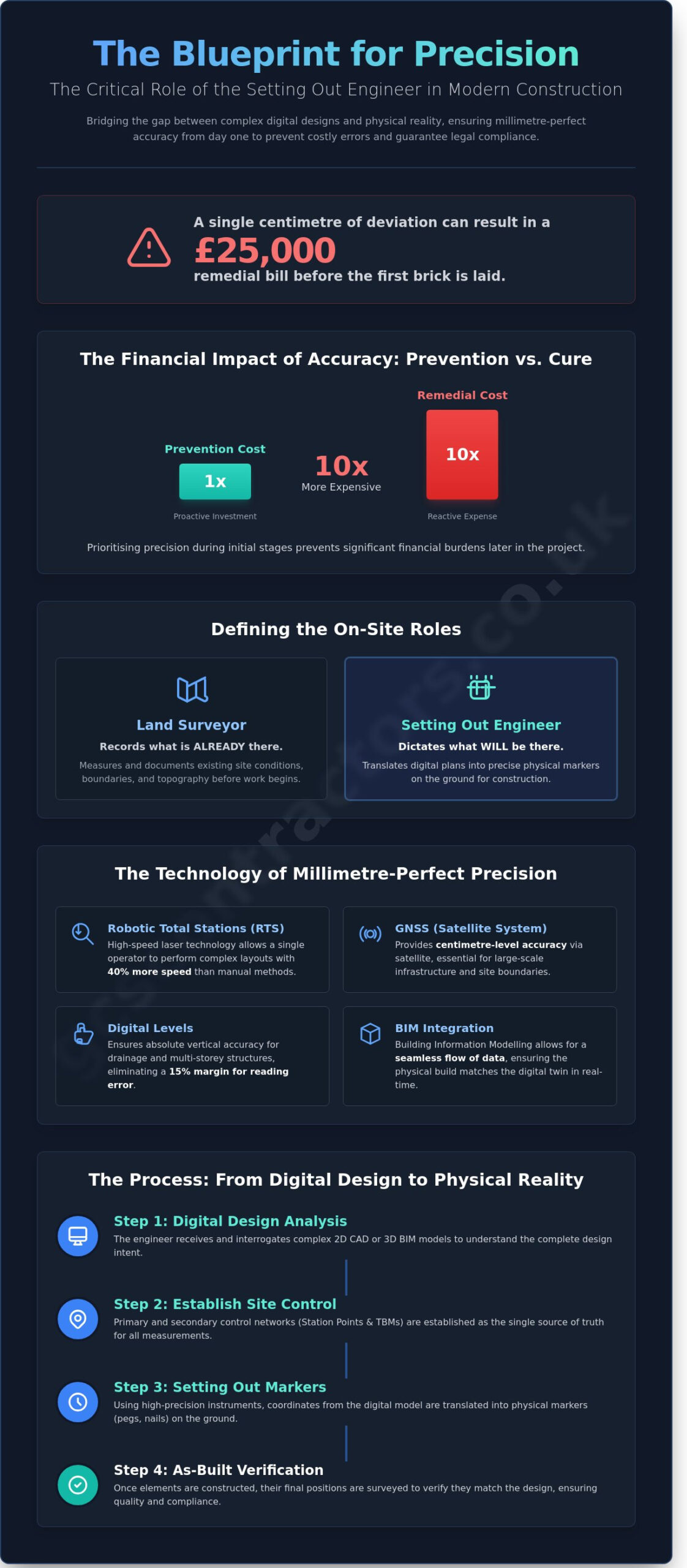 The Essential Guide to Setting Out Engineers in Modern Construction