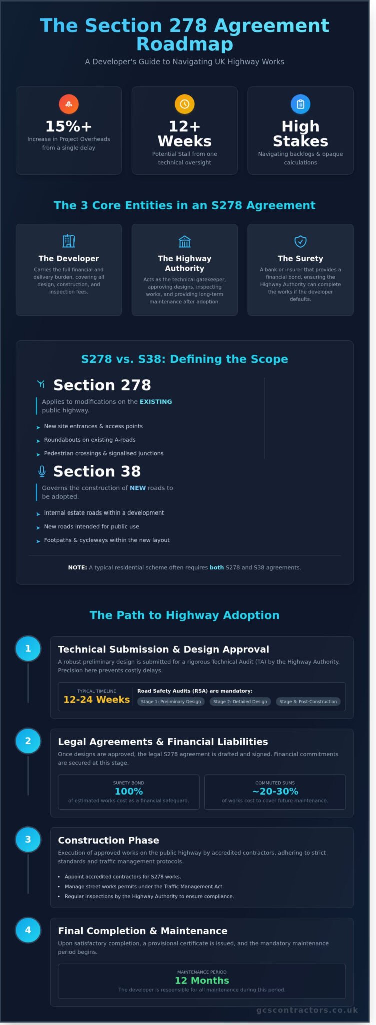 The S278 Agreement Process: A Comprehensive How-To Guide for Developers ...