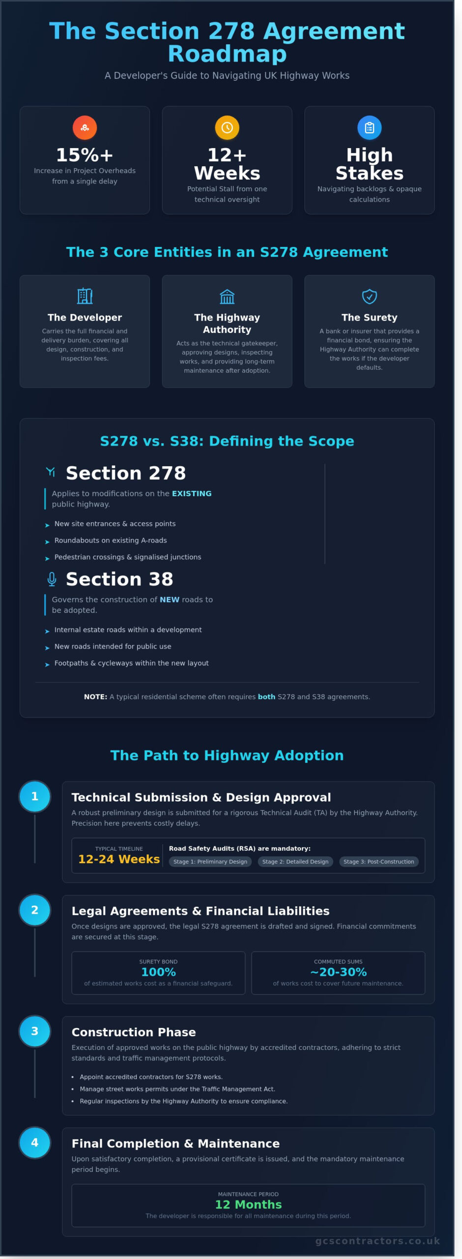 The S278 Agreement Process: A Comprehensive How-To Guide for Developers