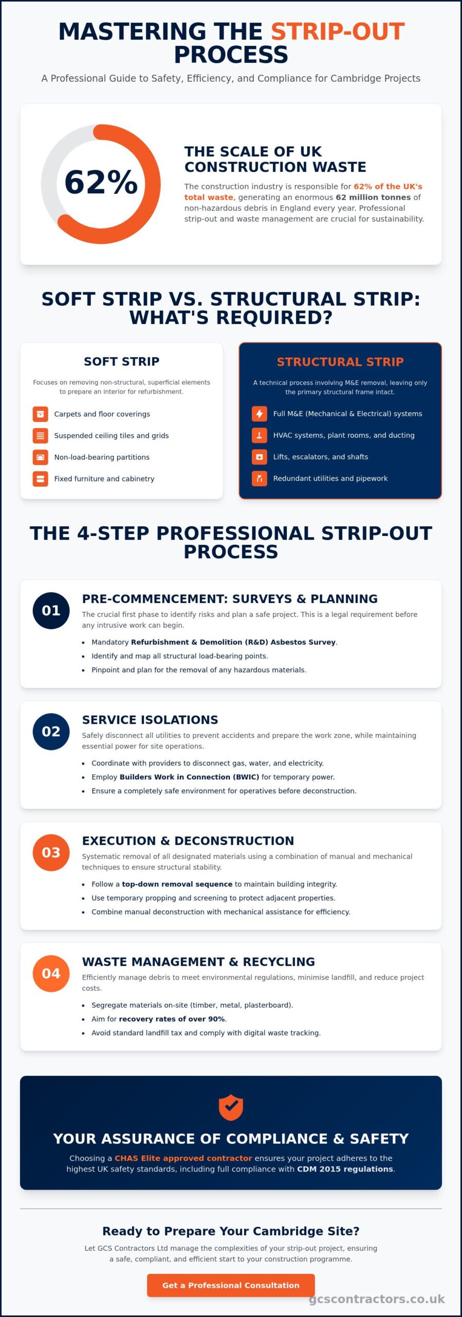Professional Strip Out in Cambridge: A How-To Guide for Site Preparation