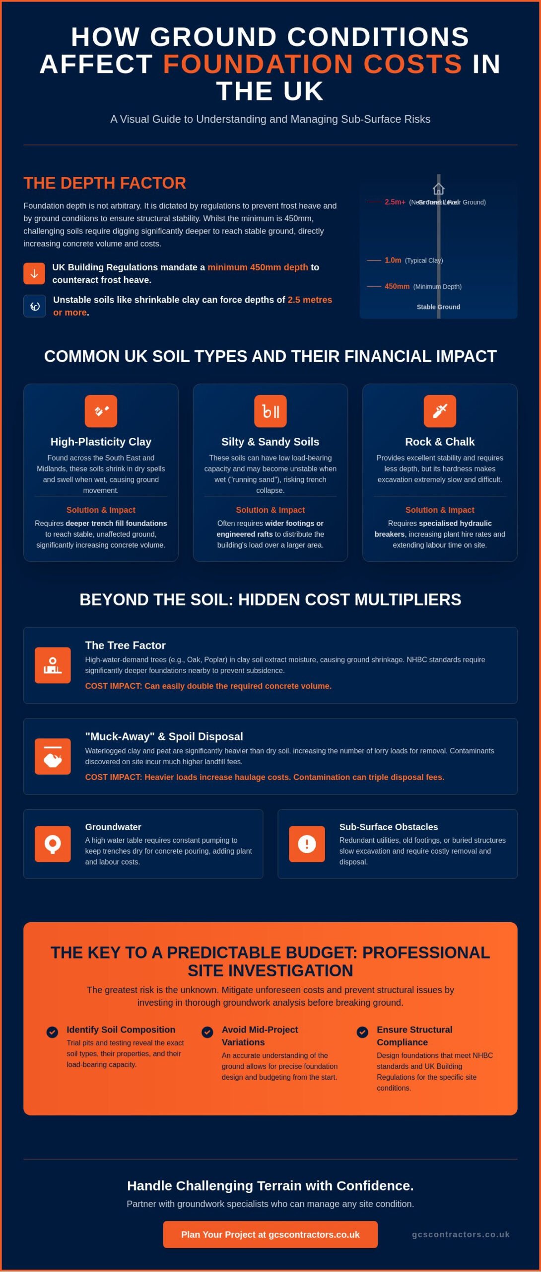 How Ground Conditions Affect Foundation Costs in the UK: A 2026 Guide