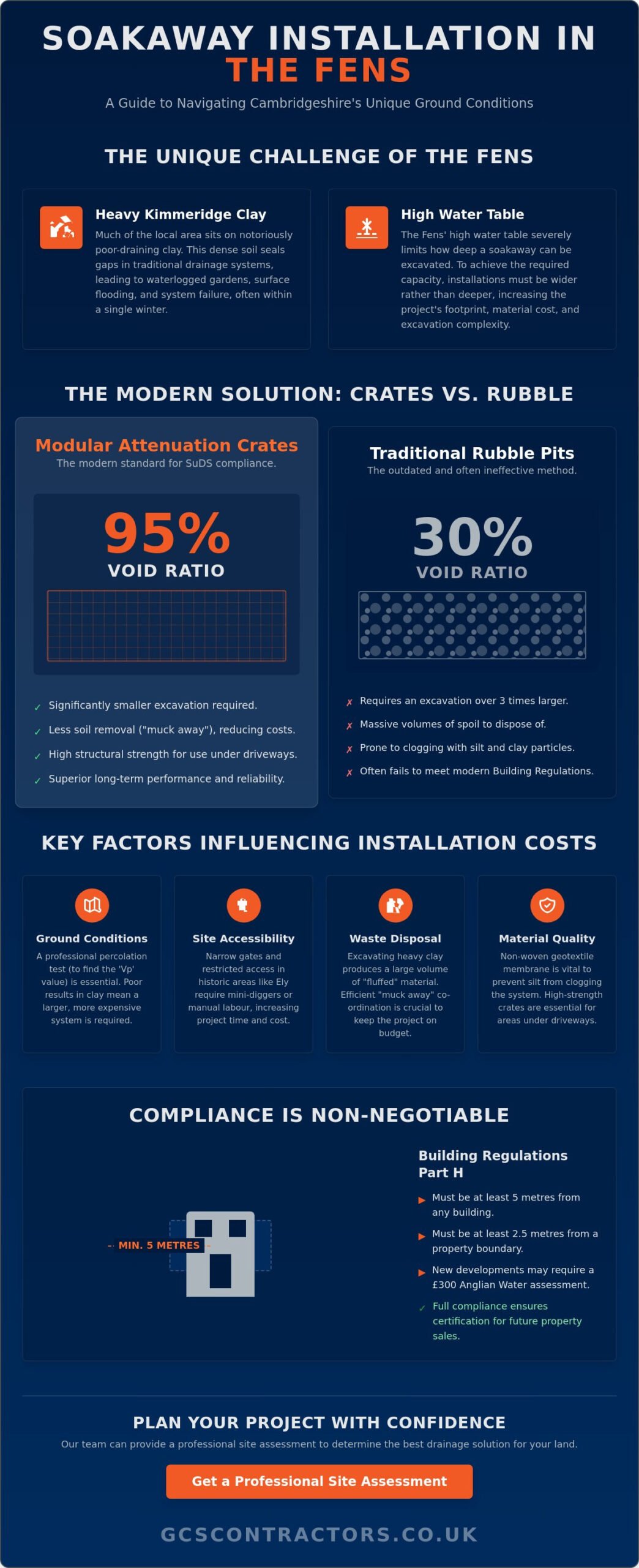 Cost to Install a Soakaway in Ely: 2026 Price Guide and Local Factors
