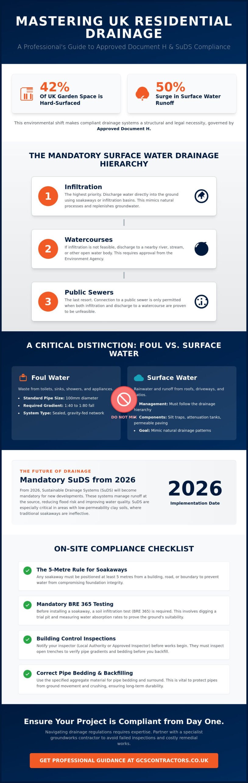 Building Regulations for Residential Drainage UK: The 2026 Compliance Guide