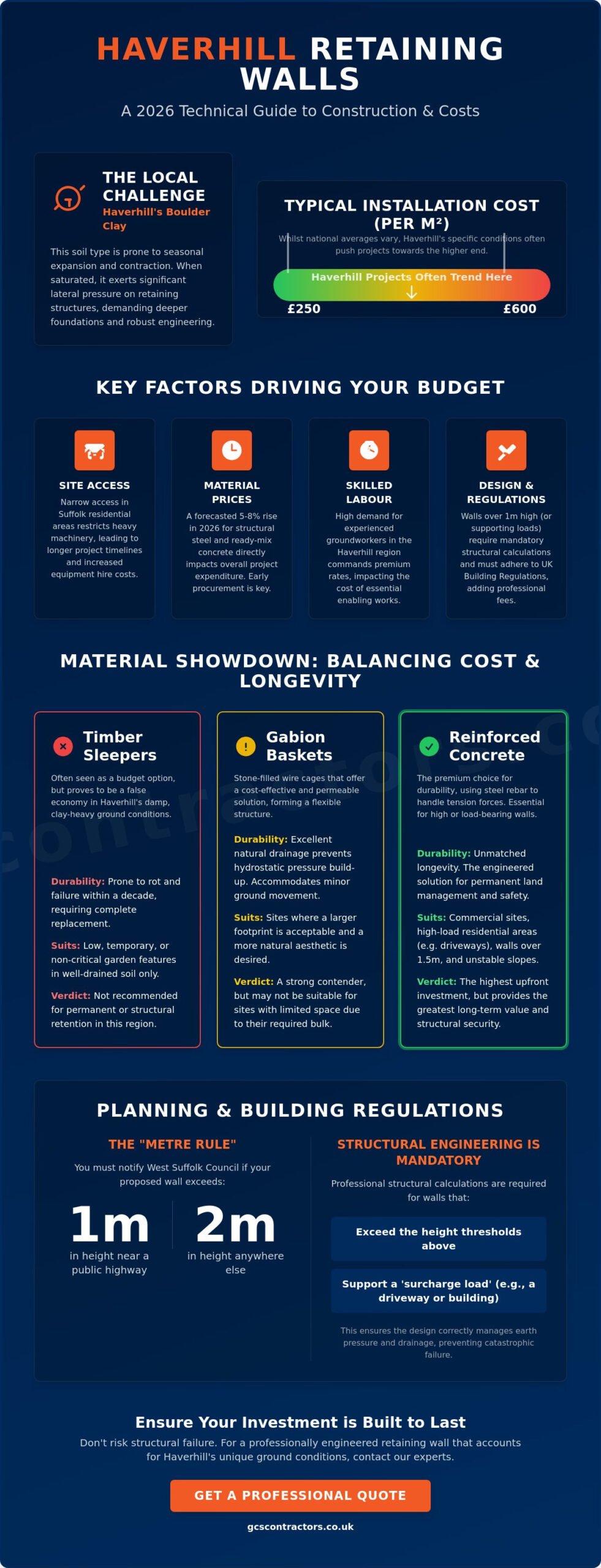 Retaining Wall Construction Cost Haverhill: 2026 Pricing and Structural Guide